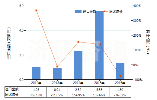 2012-2016年中國鄰甲基苯甲酸(HS29163910)進口總額及增速統(tǒng)計